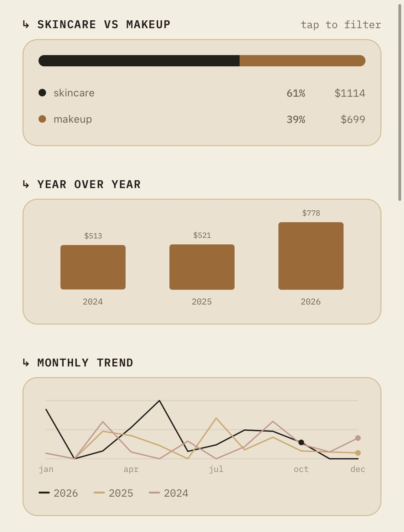 Spending charts: skincare versus makeup, year over year, and a monthly trend